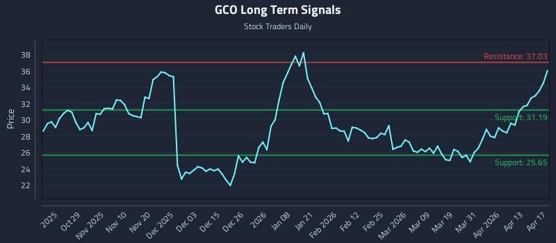 GCO Long Term Analysis for April 18 2026