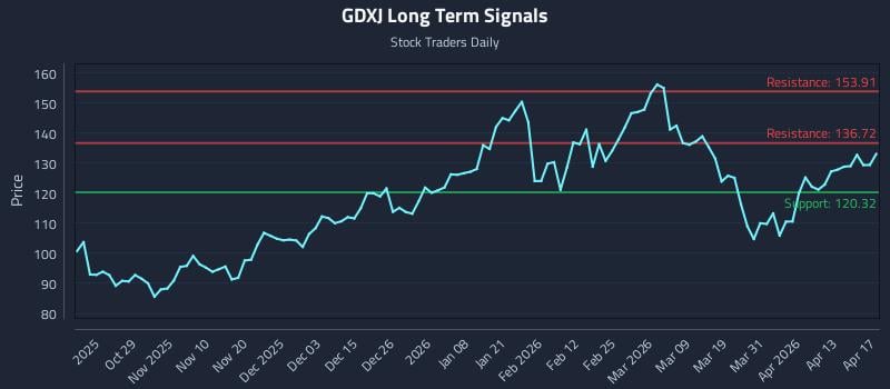 GDXJ Long Term Analysis for April 18 2026
