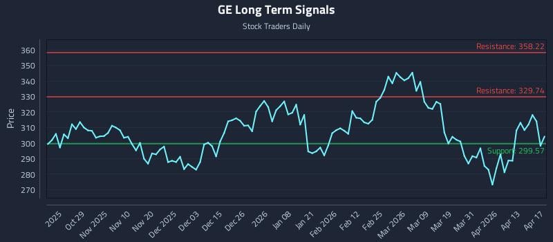GE Long Term Analysis for April 18 2026