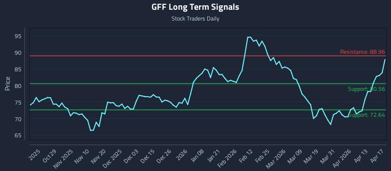 GFF Long Term Analysis for April 18 2026
