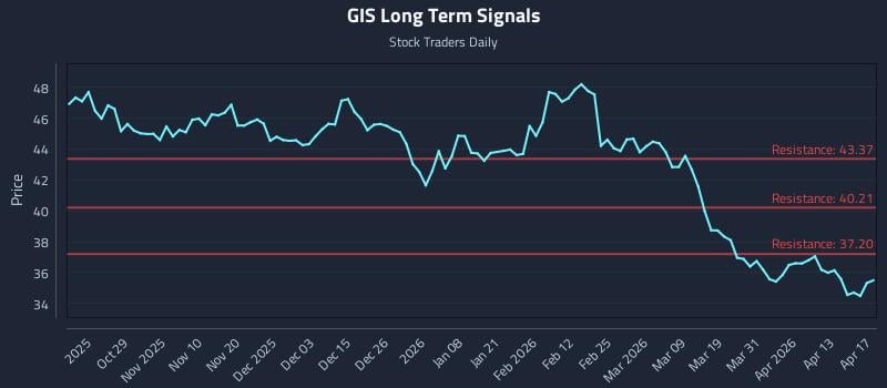 GIS Long Term Analysis for April 18 2026