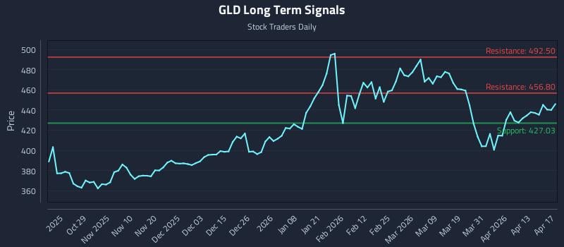 GLD Long Term Analysis for April 18 2026