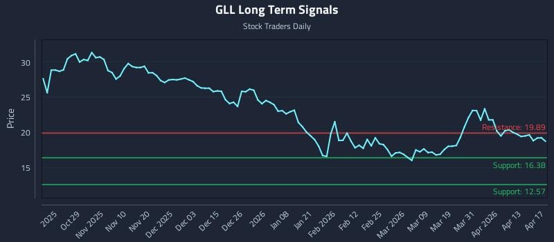 GLL Long Term Analysis for April 18 2026