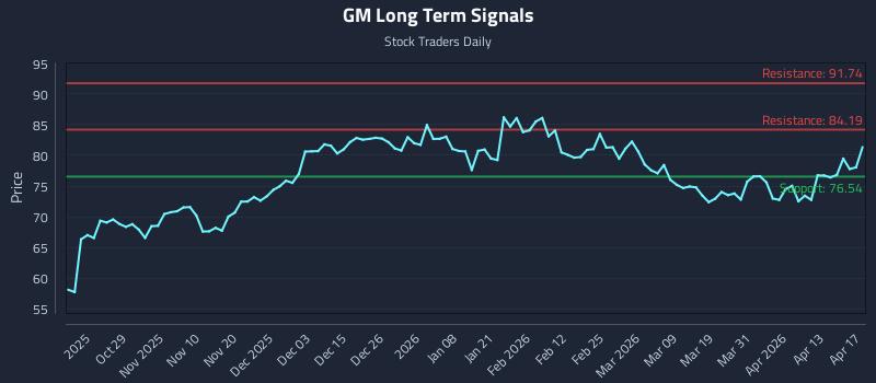 GM Long Term Analysis for April 18 2026 GM Long Term Analysis for April 18 2026