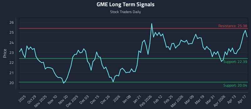 GME Long Term Analysis for April 18 2026