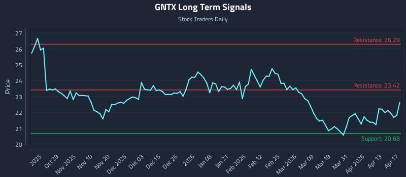 GNTX Long Term Analysis for April 18 2026