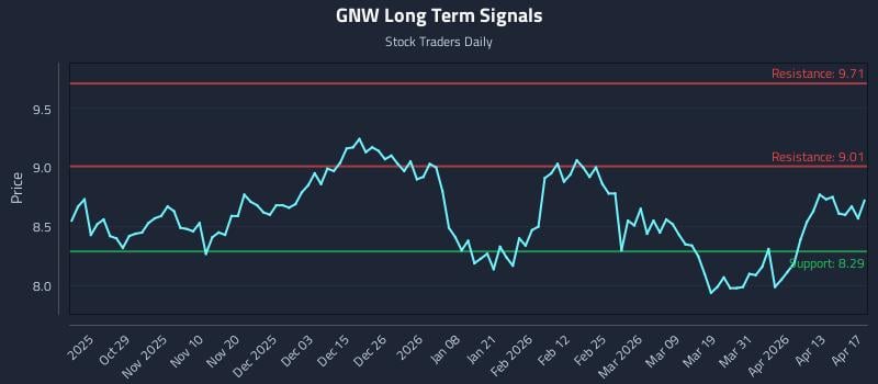 GNW Long Term Analysis for April 18 2026