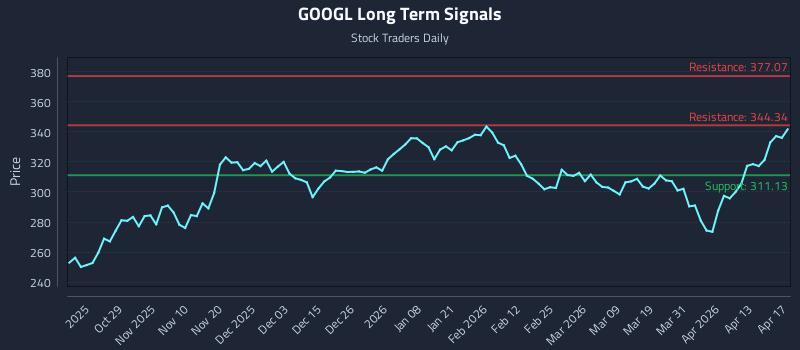 GOOGL Long Term Analysis for April 18 2026