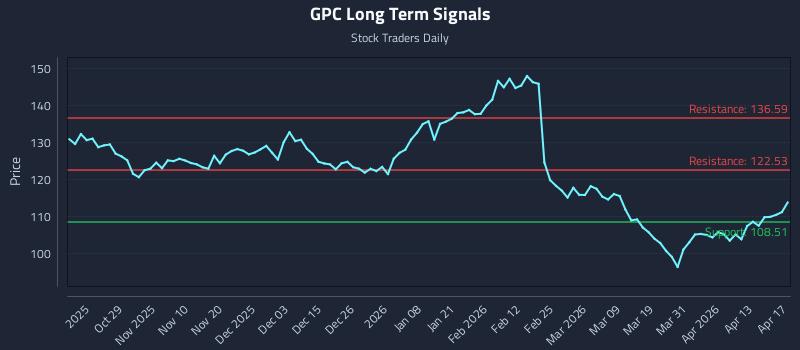 GPC Long Term Analysis for April 18 2026