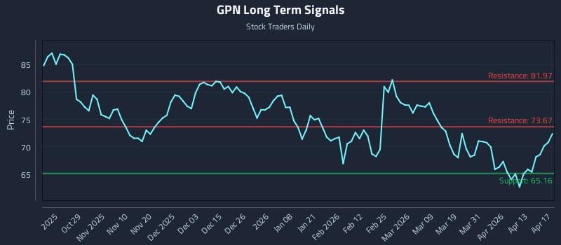 GPN Long Term Analysis for April 18 2026