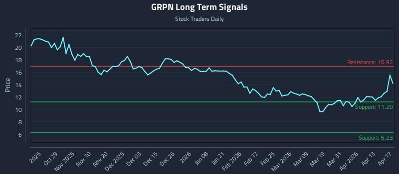 GRPN Long Term Analysis for April 18 2026