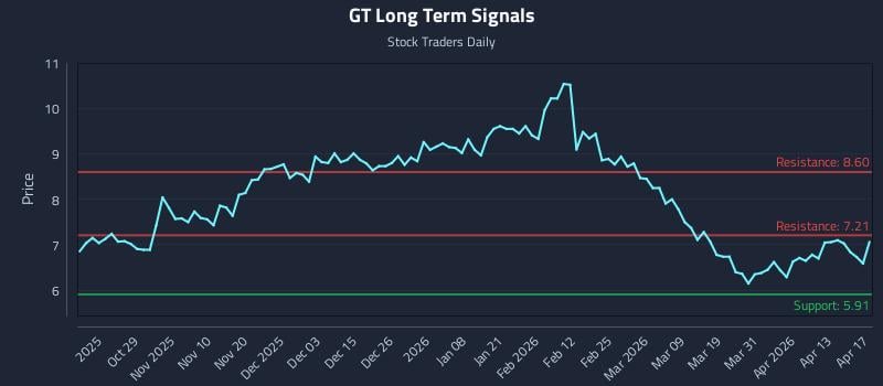 GT Long Term Analysis for April 18 2026