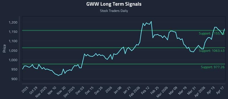 GWW Long Term Analysis for April 18 2026