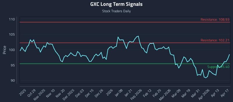 GXC Long Term Analysis for April 18 2026