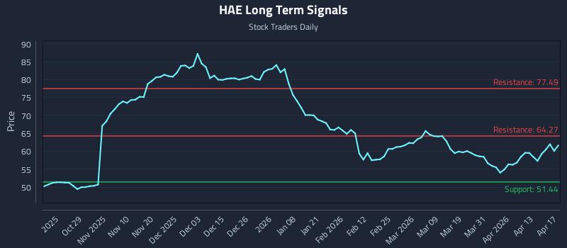 HAE Long Term Analysis for April 18 2026