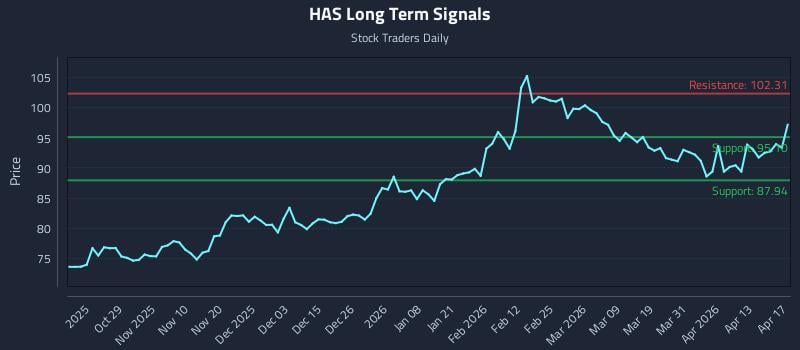 HAS Long Term Analysis for April 18 2026