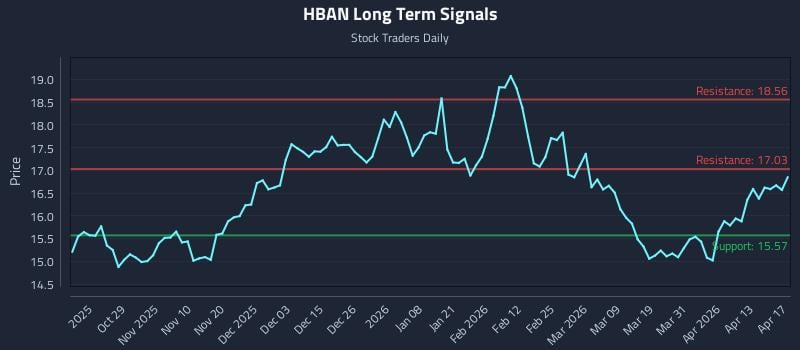 HBAN Long Term Analysis for April 18 2026