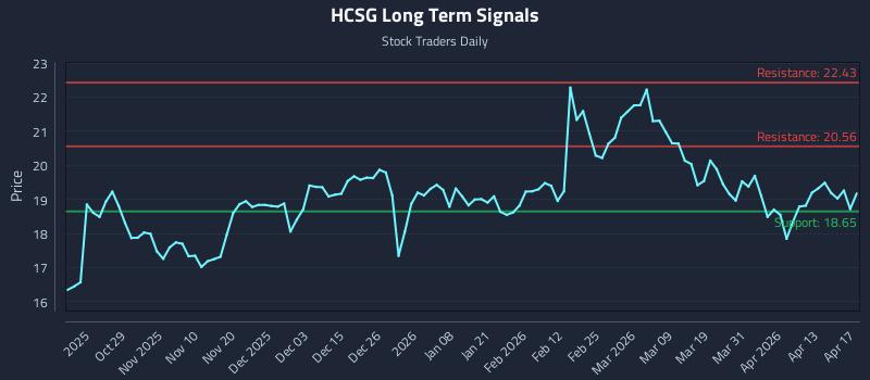 HCSG Long Term Analysis for April 18 2026