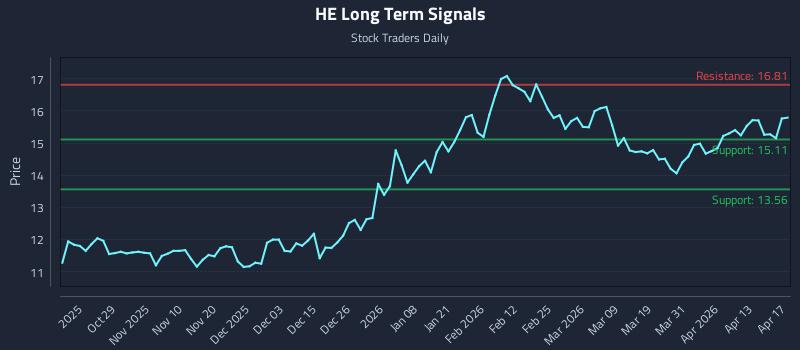 HE Long Term Analysis for April 18 2026