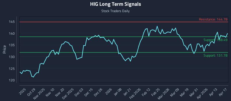 HIG Long Term Analysis for April 18 2026 HIG Long Term Analysis for April 18 2026
