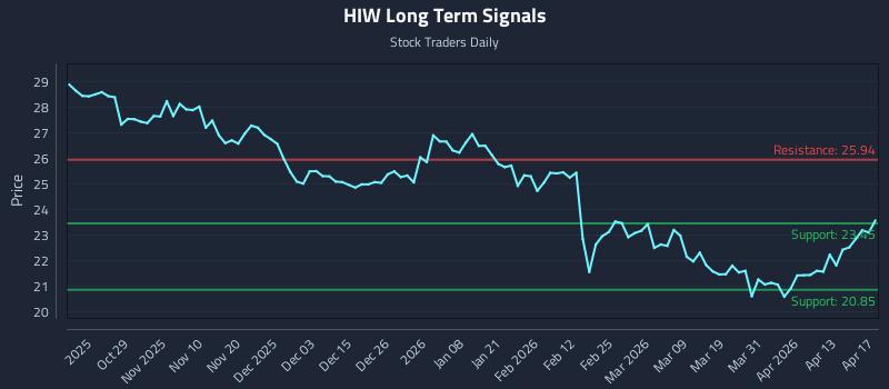 HIW Long Term Analysis for April 18 2026 HIW Long Term Analysis for April 18 2026