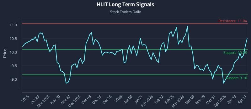HLIT Long Term Analysis for April 18 2026