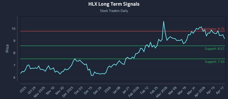 HLX Long Term Analysis for April 18 2026