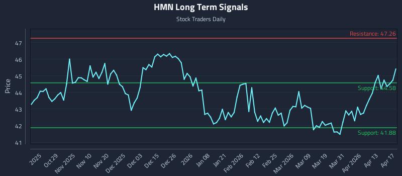 HMN Long Term Analysis for April 18 2026 HMN Long Term Analysis for April 18 2026