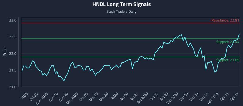 HNDL Long Term Analysis for April 18 2026 HNDL Long Term Analysis for April 18 2026