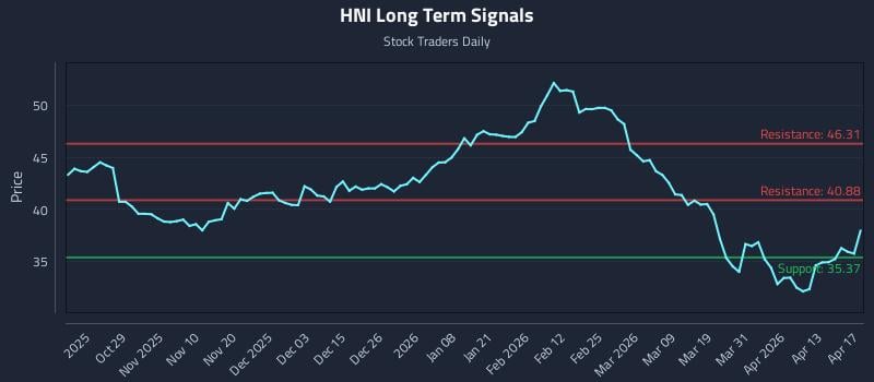 HNI Long Term Analysis for April 18 2026
