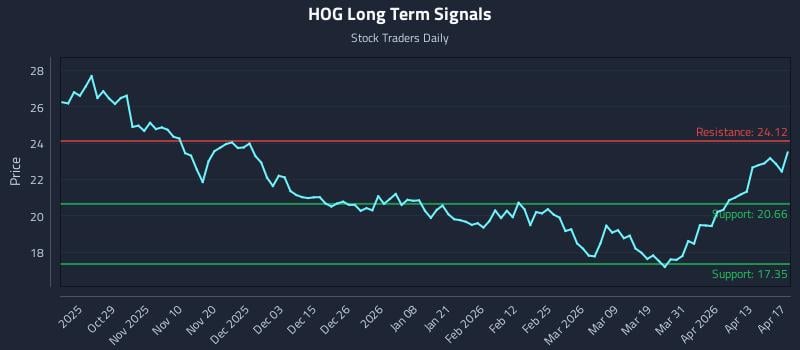 HOG Long Term Analysis for April 18 2026
