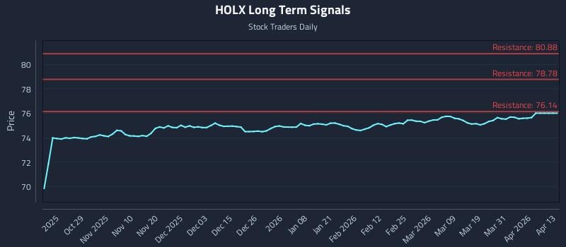 HOLX Long Term Analysis for April 18 2026