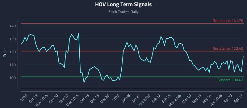 HOV Long Term Analysis for April 18 2026