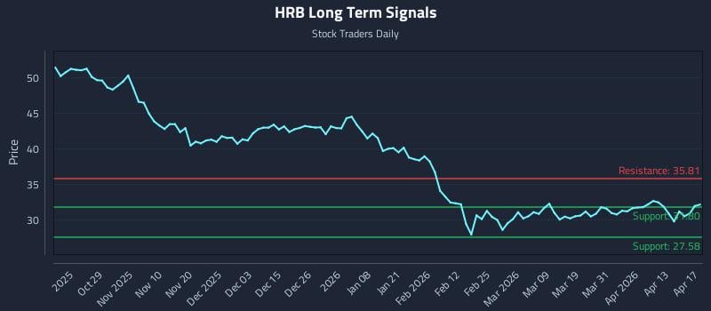 HRB Long Term Analysis for April 18 2026