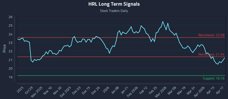 HRL Long Term Analysis for April 18 2026