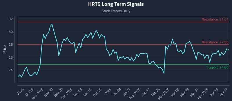 HRTG Long Term Analysis for April 18 2026