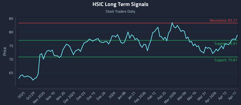 HSIC Long Term Analysis for April 18 2026 HSIC Long Term Analysis for April 18 2026