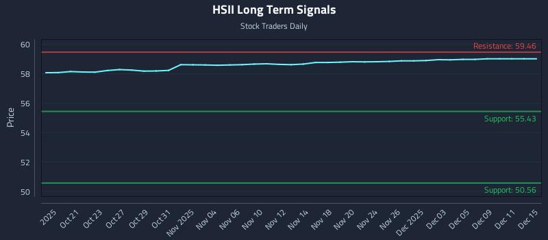 HSII Long Term Analysis for April 18 2026
