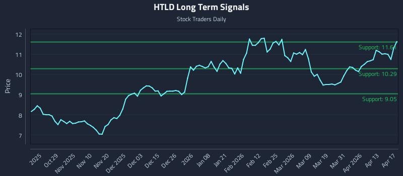 HTLD Long Term Analysis for April 18 2026