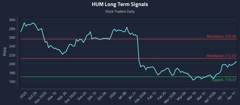 HUM Long Term Analysis for April 18 2026