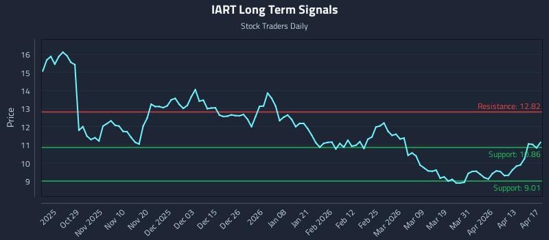 IART Long Term Analysis for April 18 2026
