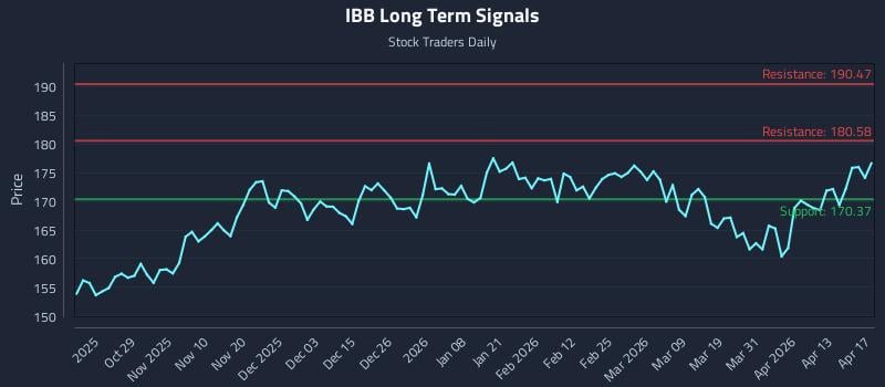 IBB Long Term Analysis for April 18 2026