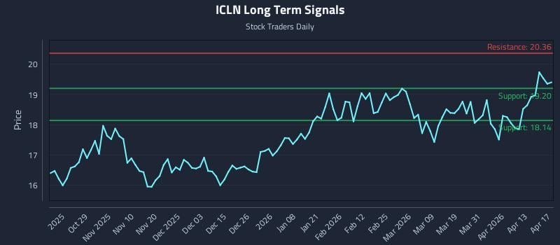 ICLN Long Term Analysis for April 18 2026