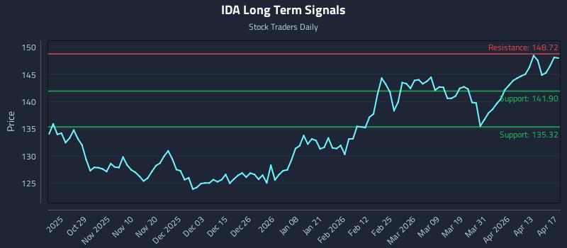 IDA Long Term Analysis for April 18 2026