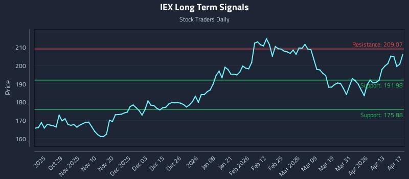 IEX Long Term Analysis for April 18 2026