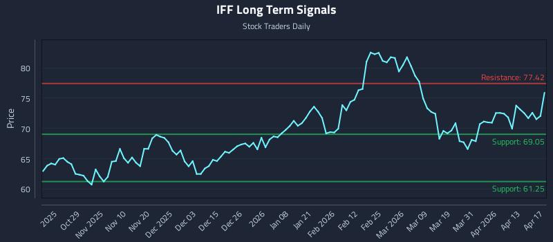 IFF Long Term Analysis for April 18 2026