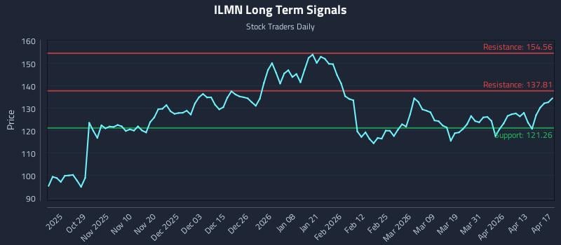 ILMN Long Term Analysis for April 18 2026