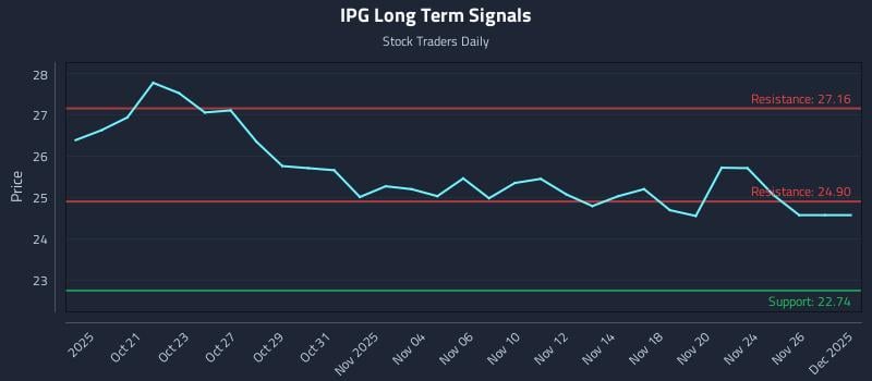 IPG Long Term Analysis for April 18 2026