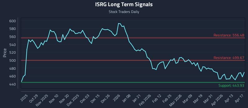 ISRG Long Term Analysis for April 18 2026