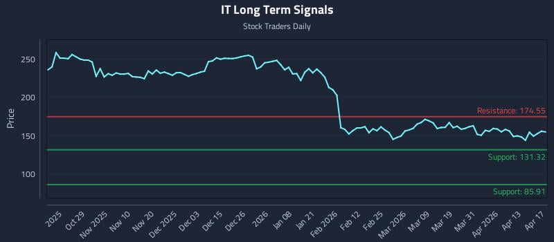 IT Long Term Analysis for April 18 2026
